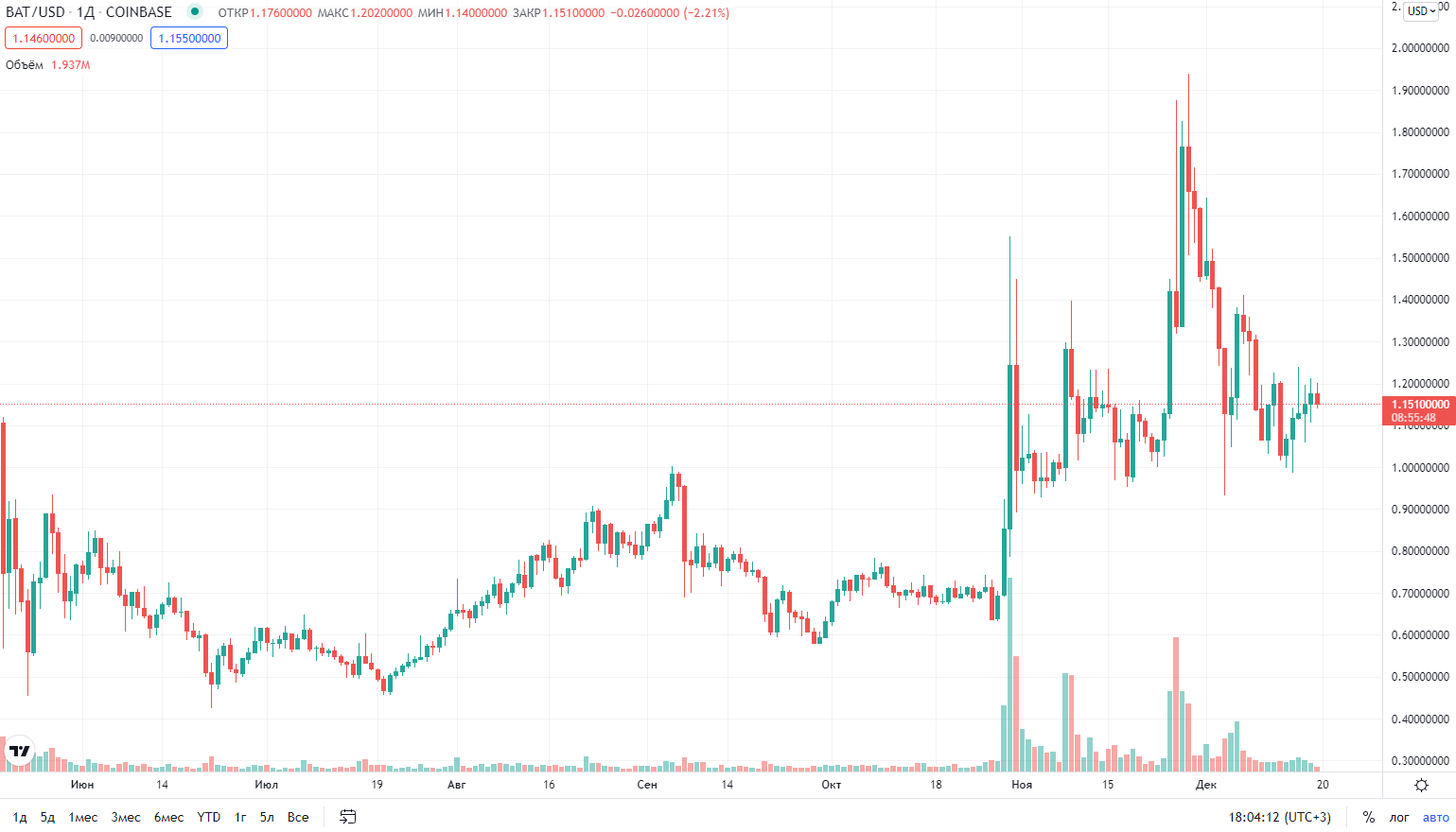 график цены на Basic Attention Token