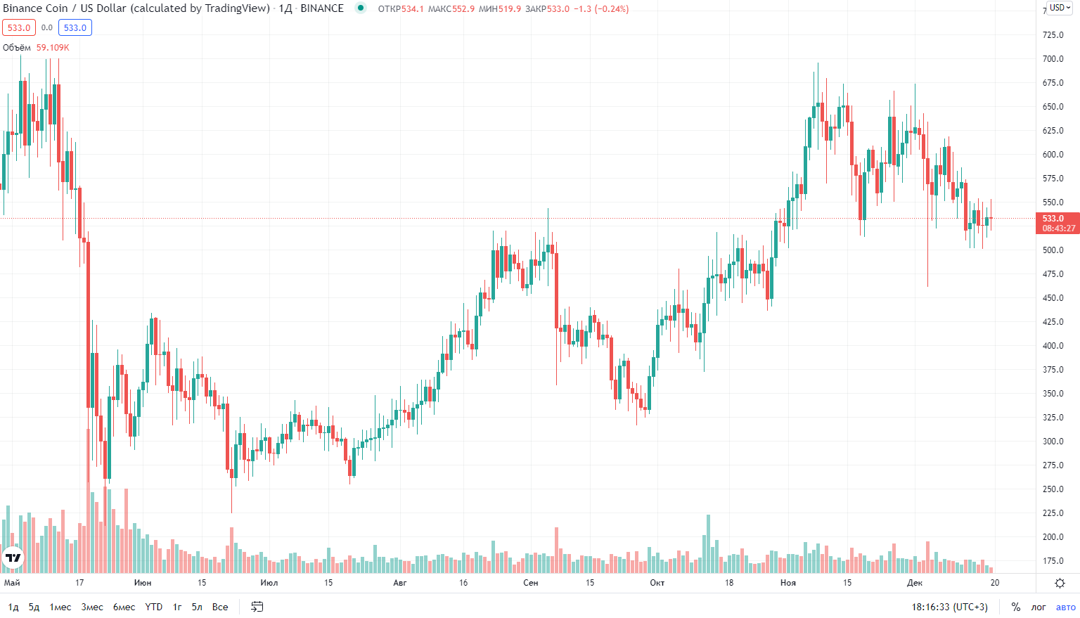 график цены на токен Binance Coin график цены на токен Binance Coin