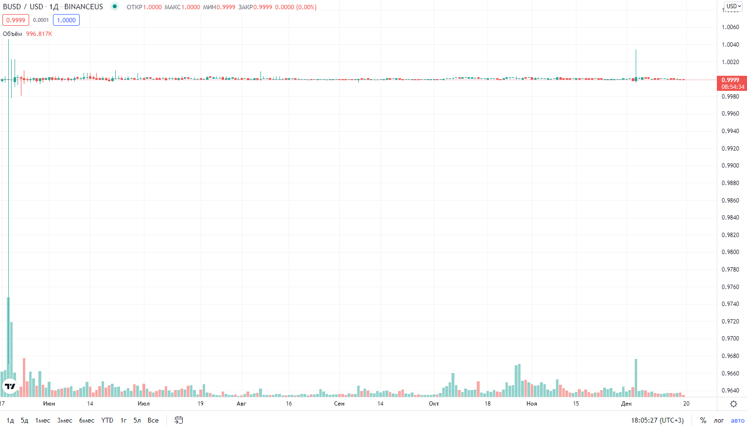 курс криптовалюты Binance USD