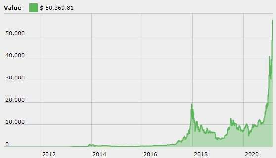курс биткоина за все время