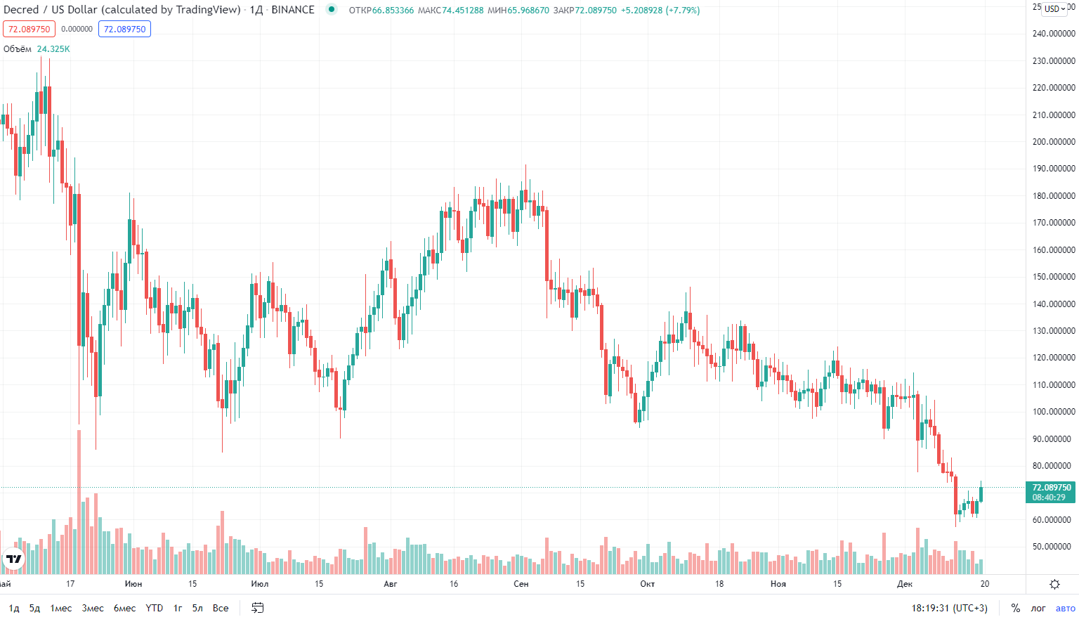 курс криптовалюты Decred курс криптовалюты Decred