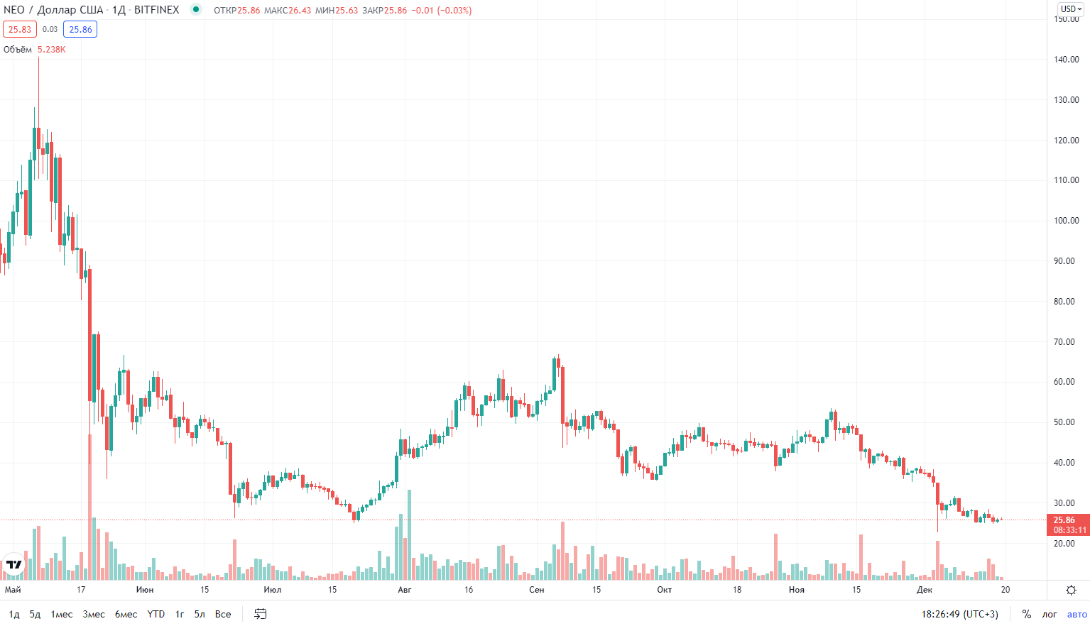 курс криптовалюты NEO
