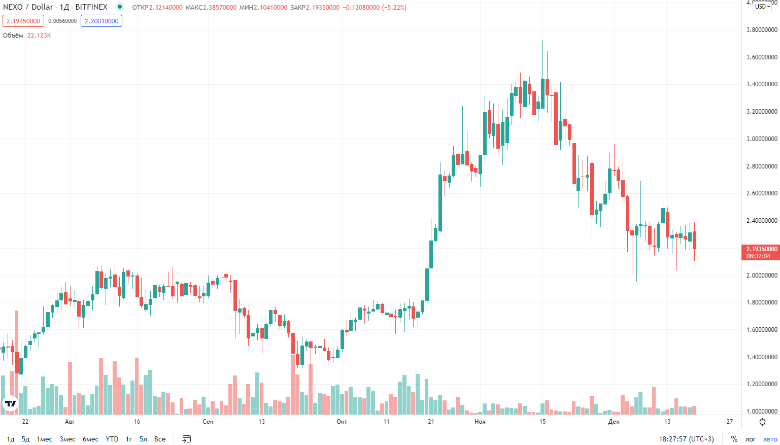 курс криптовалюты Nexo