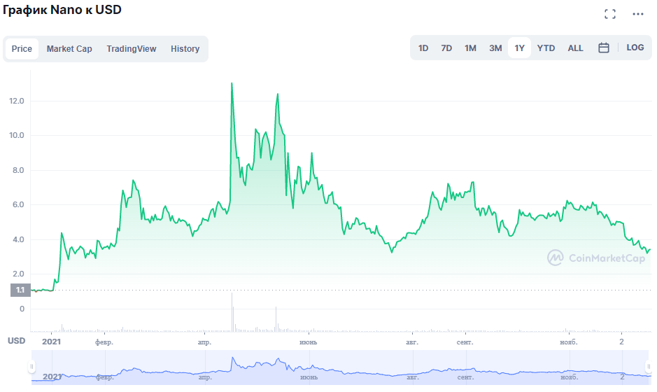 курс криптовалюты Nano курс криптовалюты Nano