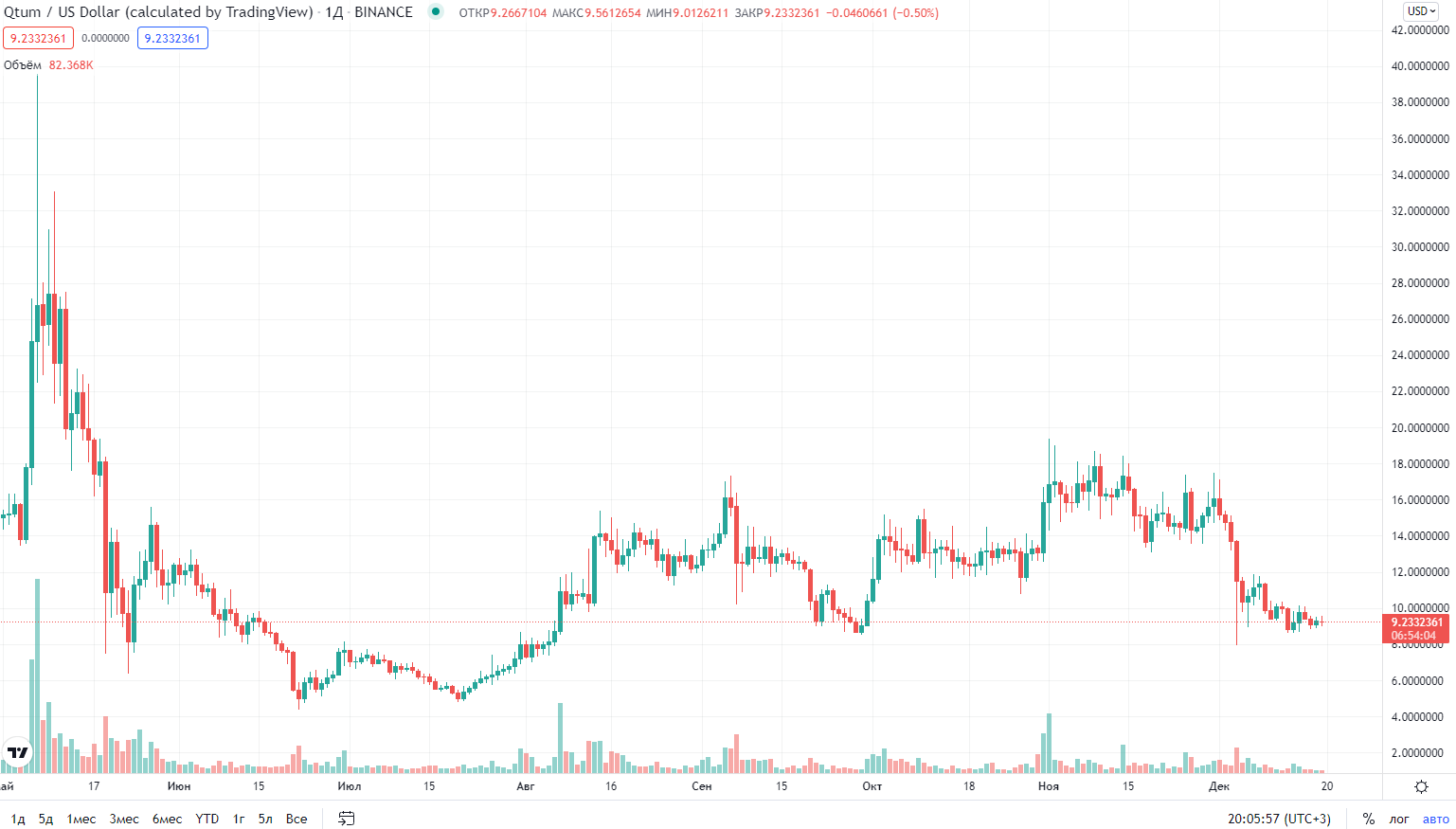 курс криптовалюты Qtum