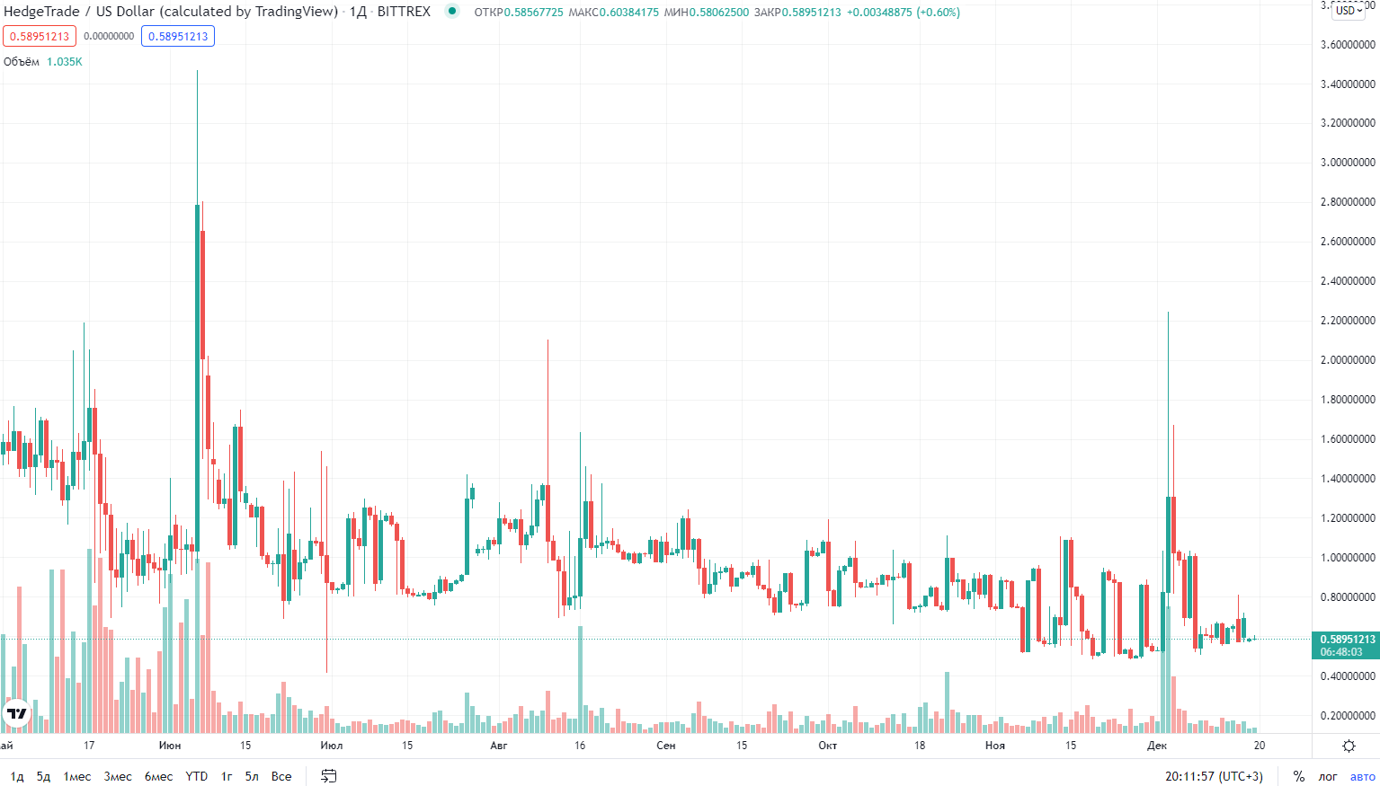 курс криптовалюты HedgeTrade курс криптовалюты HedgeTrade