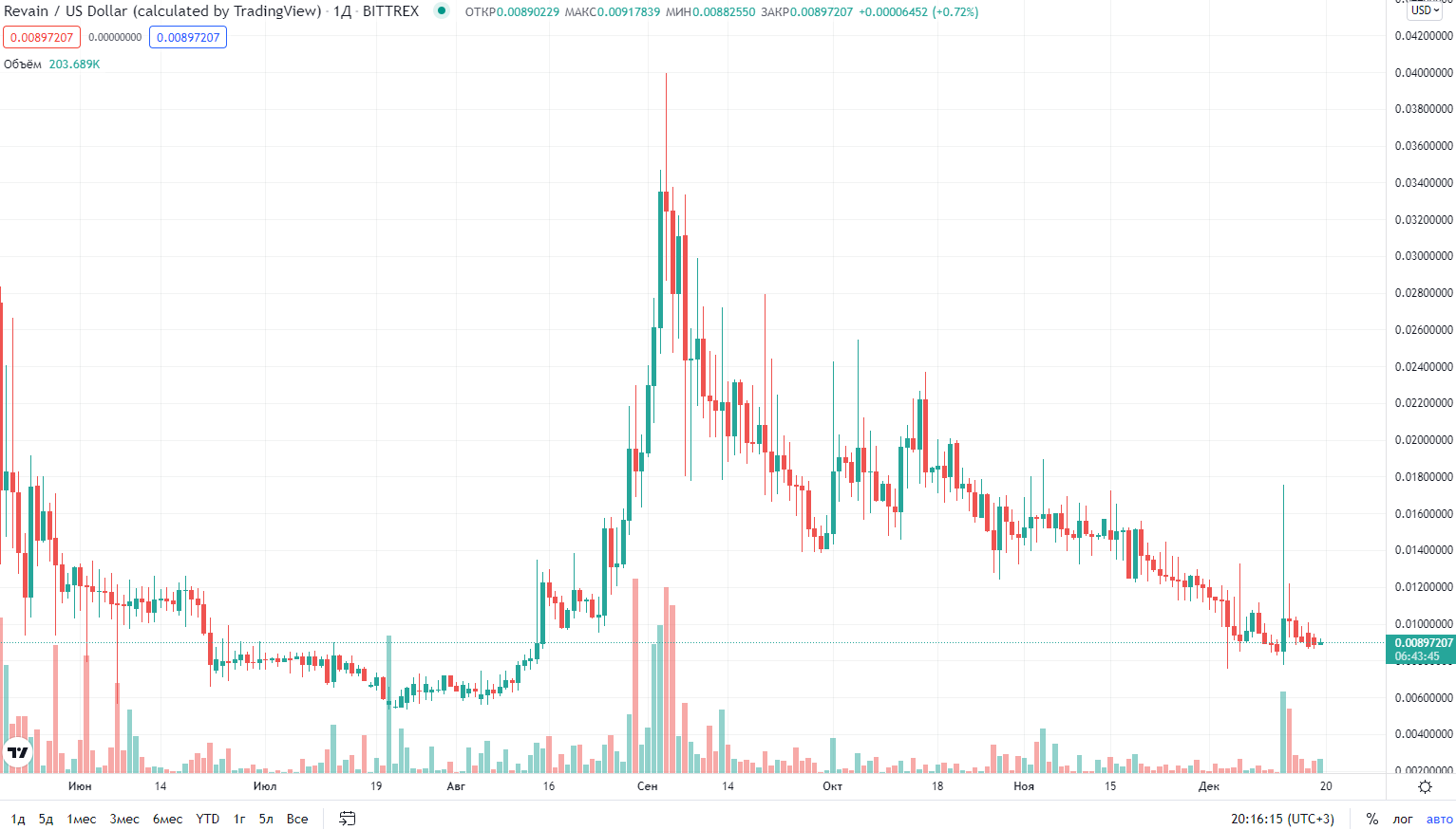 курс криптовалюты Revain курс криптовалюты Revain