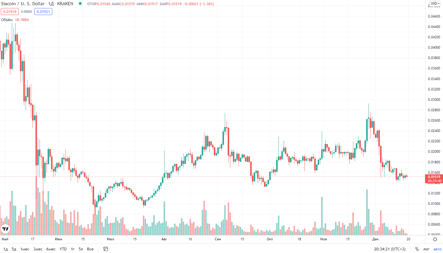 курс криптовалюты Siacoin курс криптовалюты Siacoin