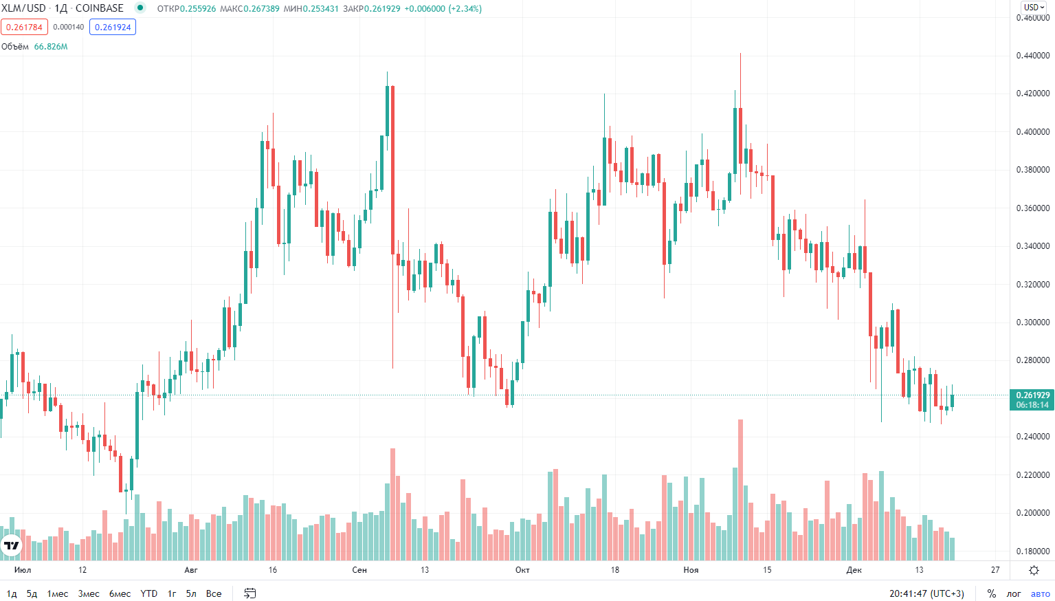 курс криптовалюты Stellar