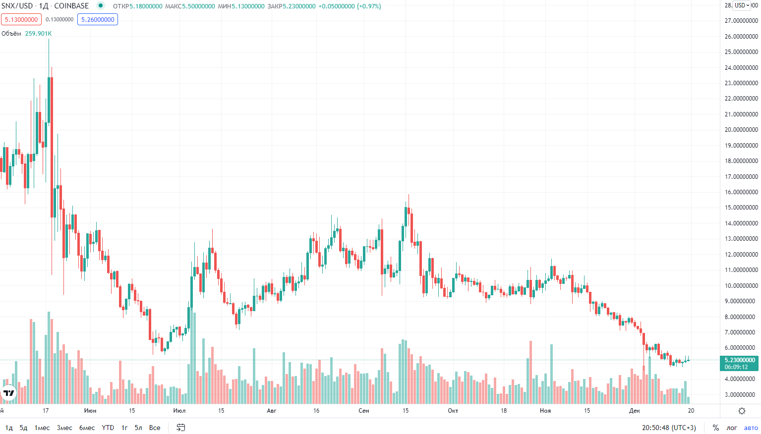 курс криптовалюты Synthetix