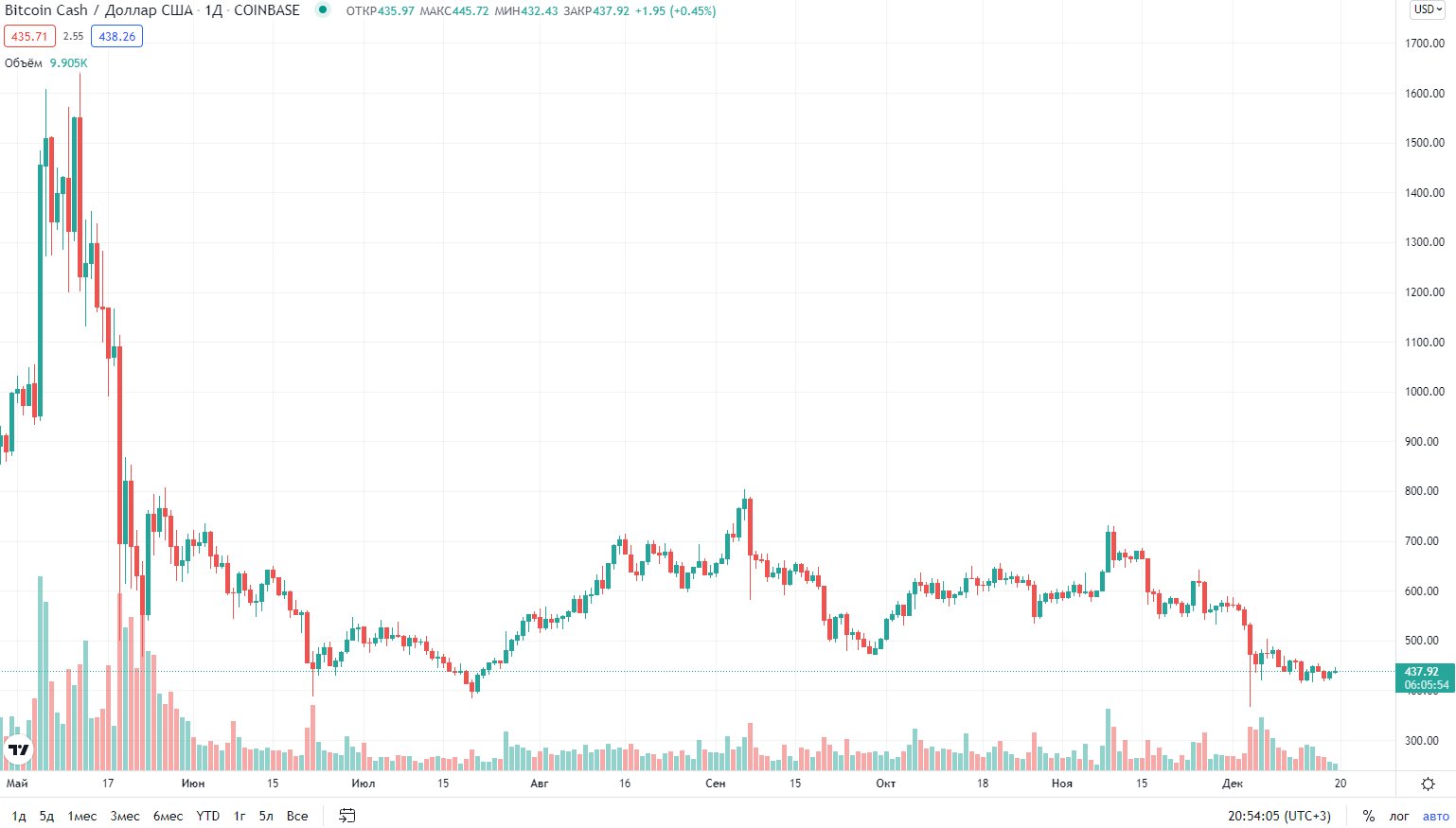 график цен Bitcoin Cash