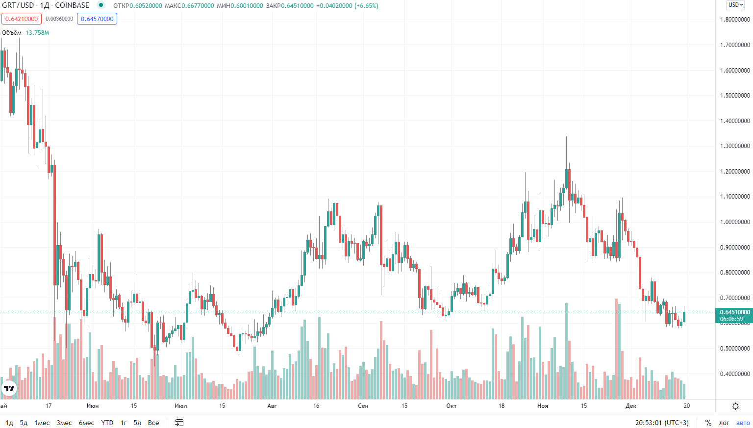 курс криптовалюты The Graph курс криптовалюты The Graph