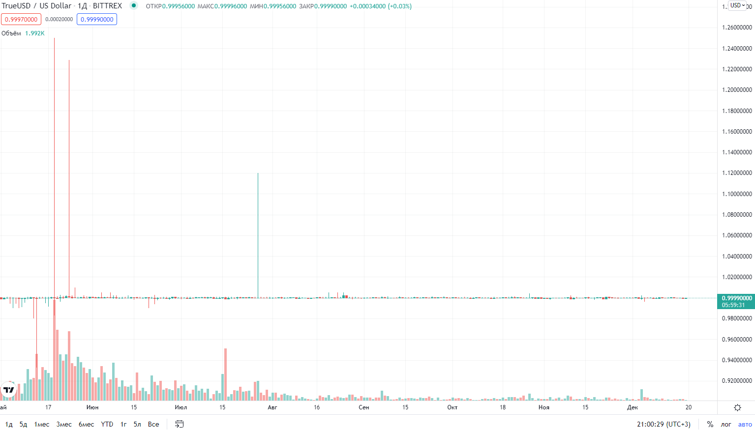 курс криптовалюты TrueUSD курс криптовалюты TrueUSD
