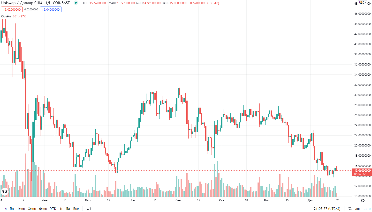 курс криптовалюты Uniswap
