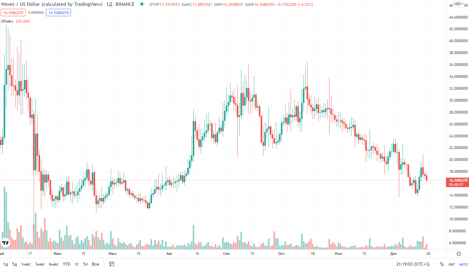 график курса криптовалюты Waves график курса криптовалюты Waves
