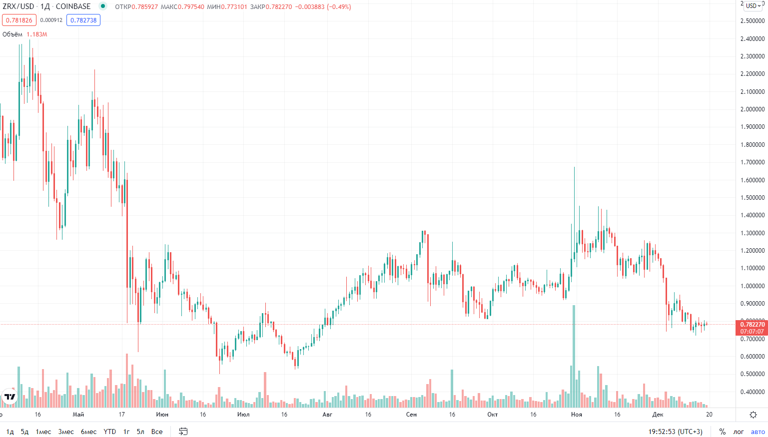 курс криптовалюты 0x (ZRX) курс криптовалюты 0x (ZRX)