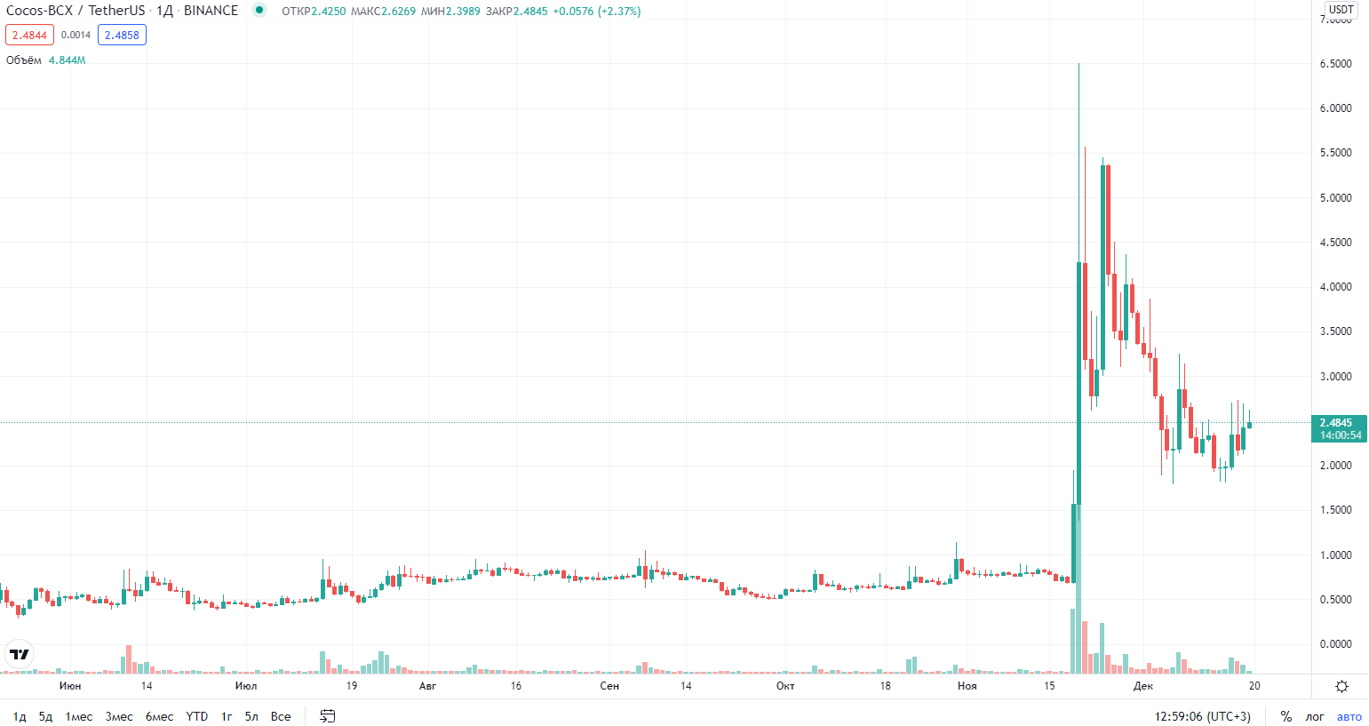 график курса криптовалюты Cocos-BCX график курса криптовалюты Cocos-BCX