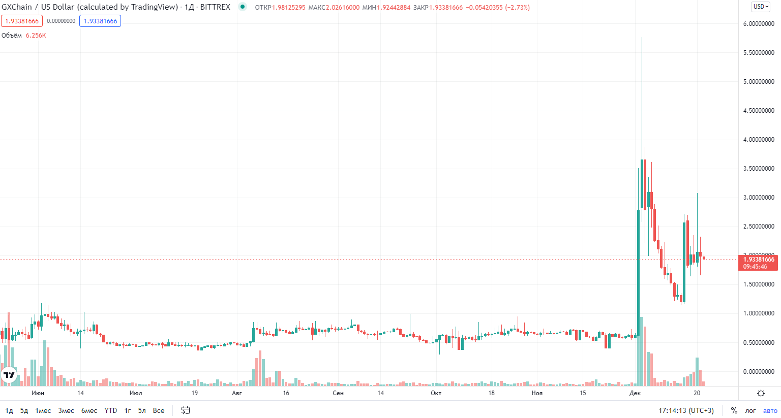 график курса криптовалюты GXChain