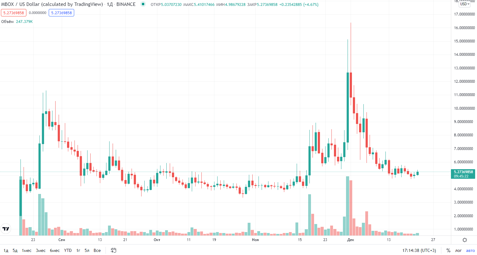 курс криптовалюты MOBOX