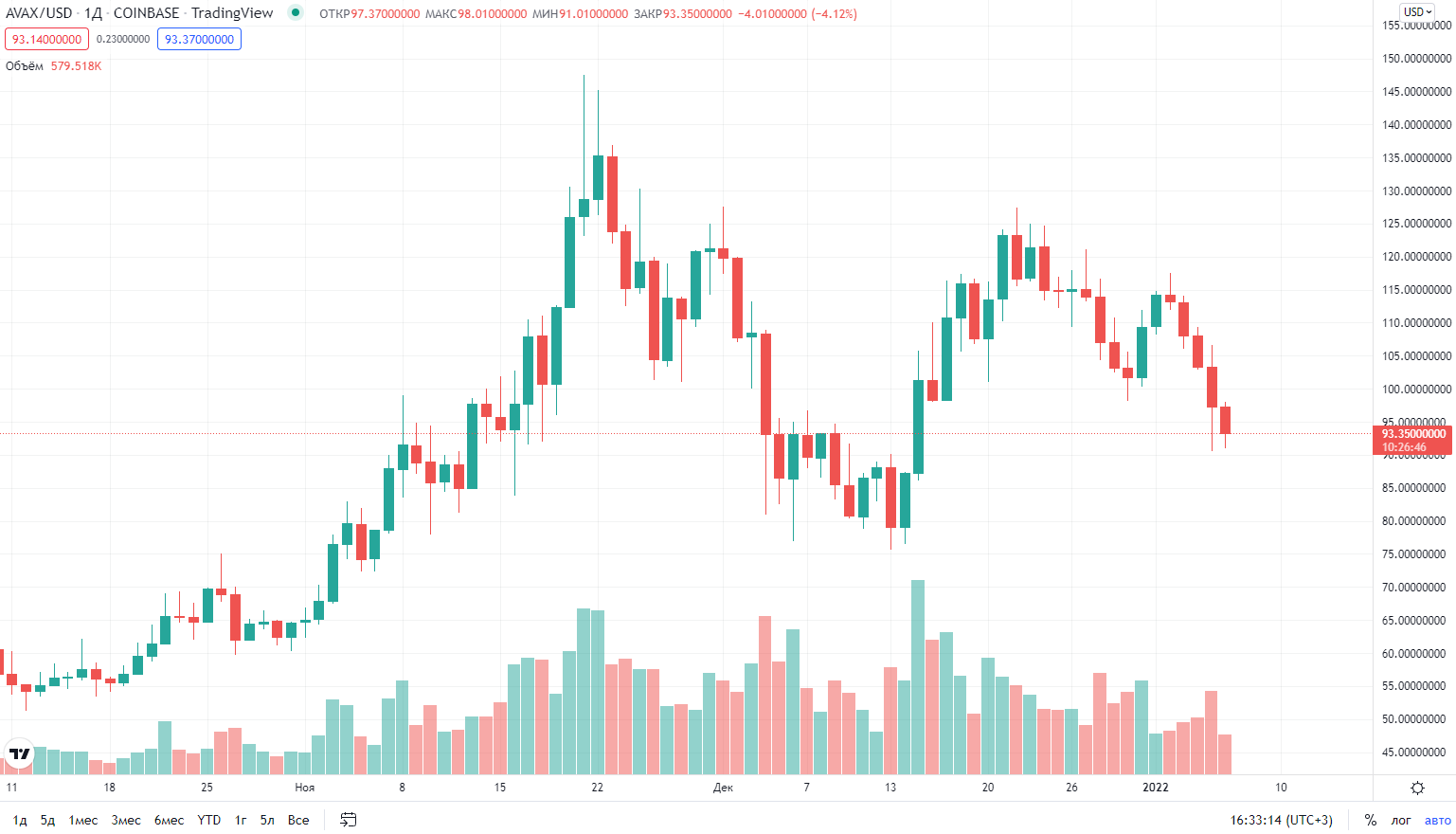 курс криптовалюты AVAX