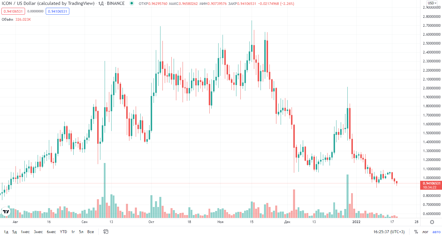 курс криптовалюты ICON