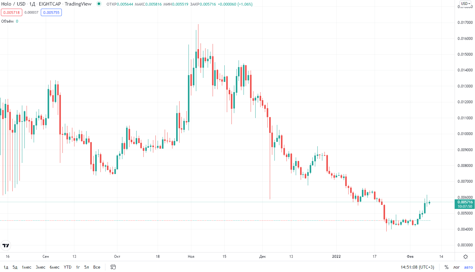 курс криптовалюты Holo курс криптовалюты Holo
