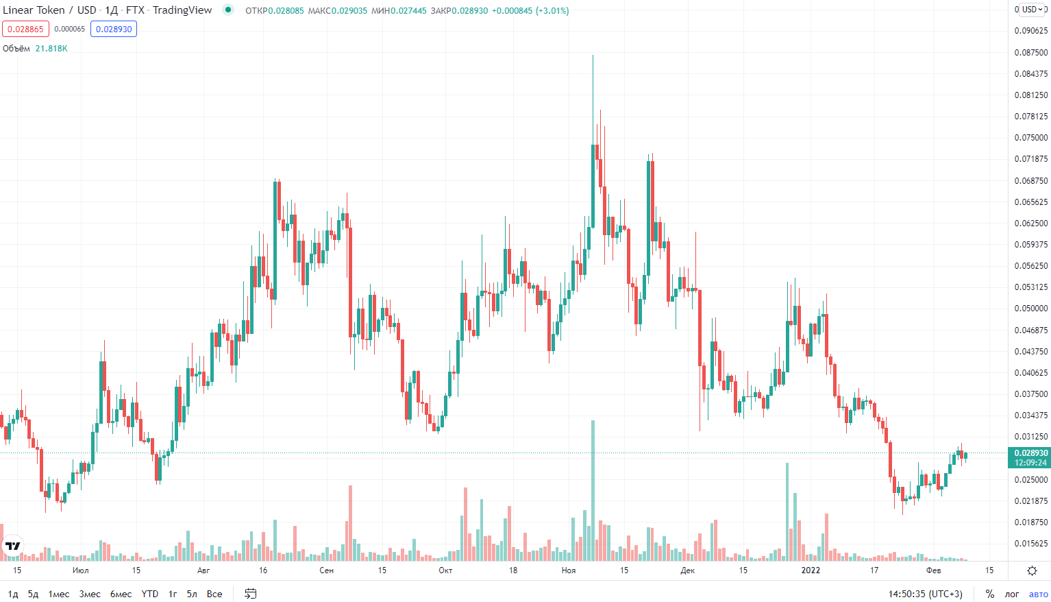график криптовалюты Linear график криптовалюты Linear