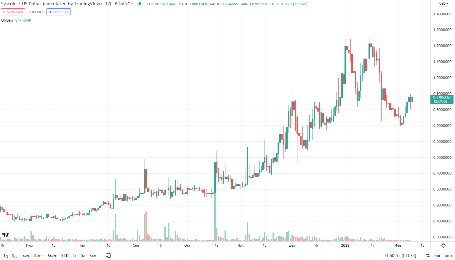 график курса криптовалюты Syscoin