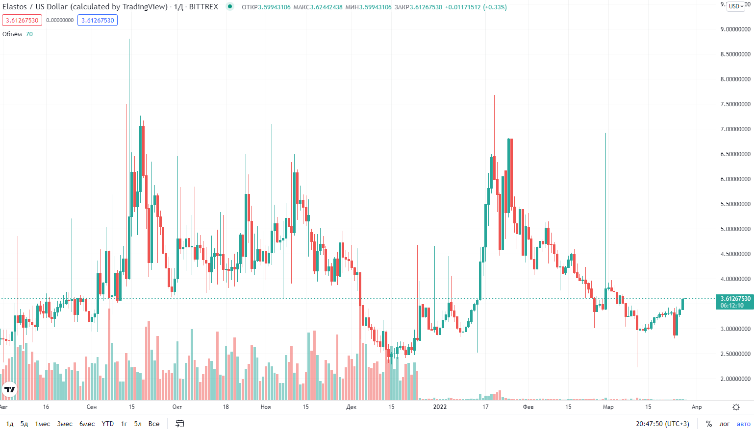 график курса криптовалюты Elastos