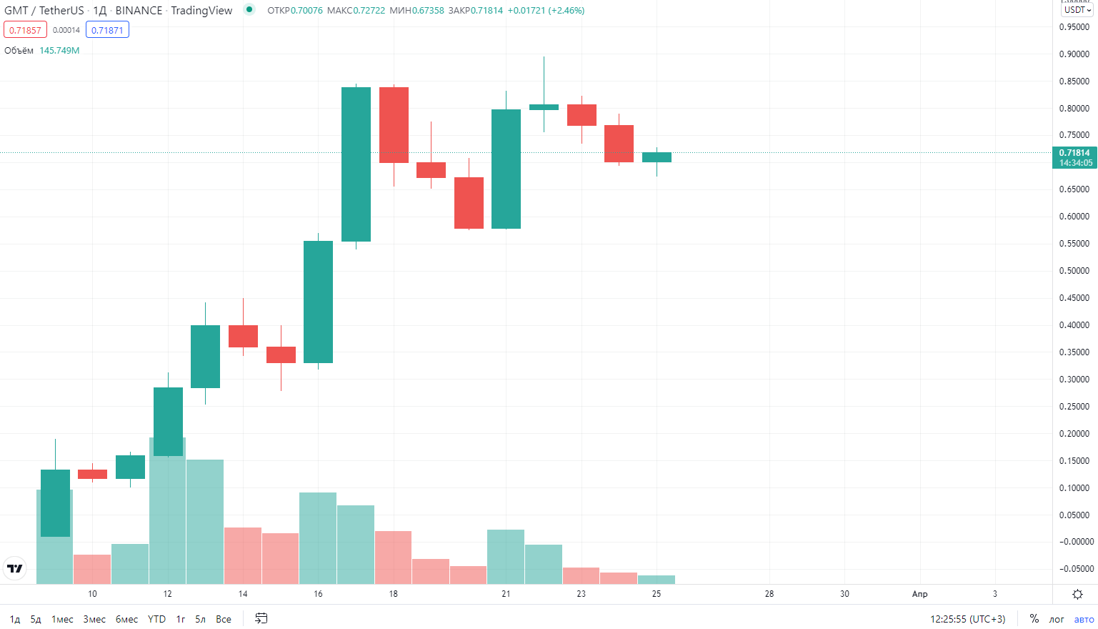 график курса криптовалюты GMT Token график курса криптовалюты GMT Token
