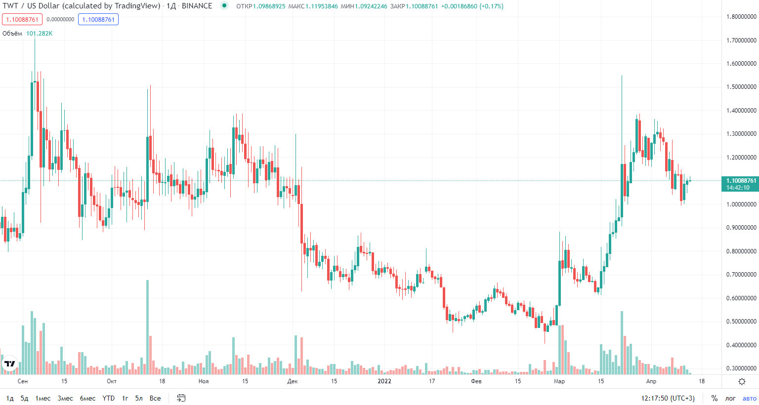 график цены на криптовалюту Trust Wallet Token график цены на криптовалюту Trust Wallet Token