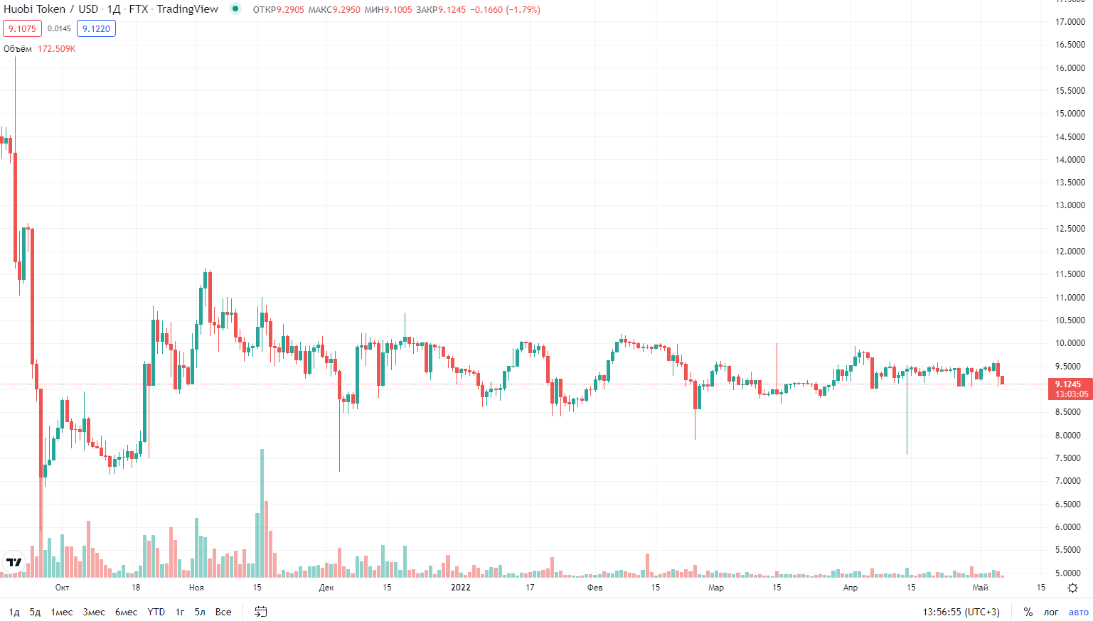 курс криптовалюты Huobi Token курс криптовалюты Huobi Token