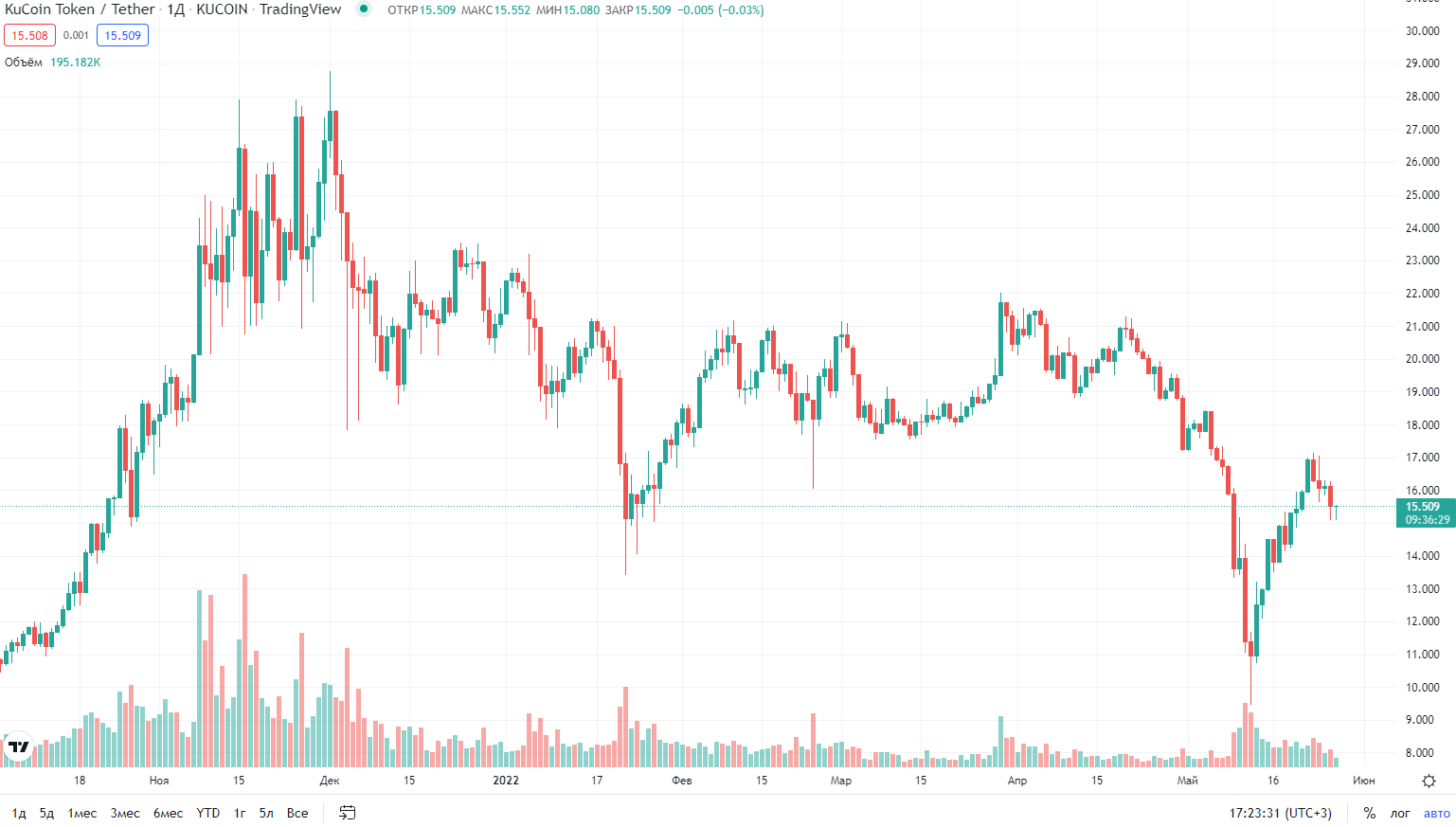 график курса криптовалюты KuCoin Token график курса криптовалюты KuCoin Token