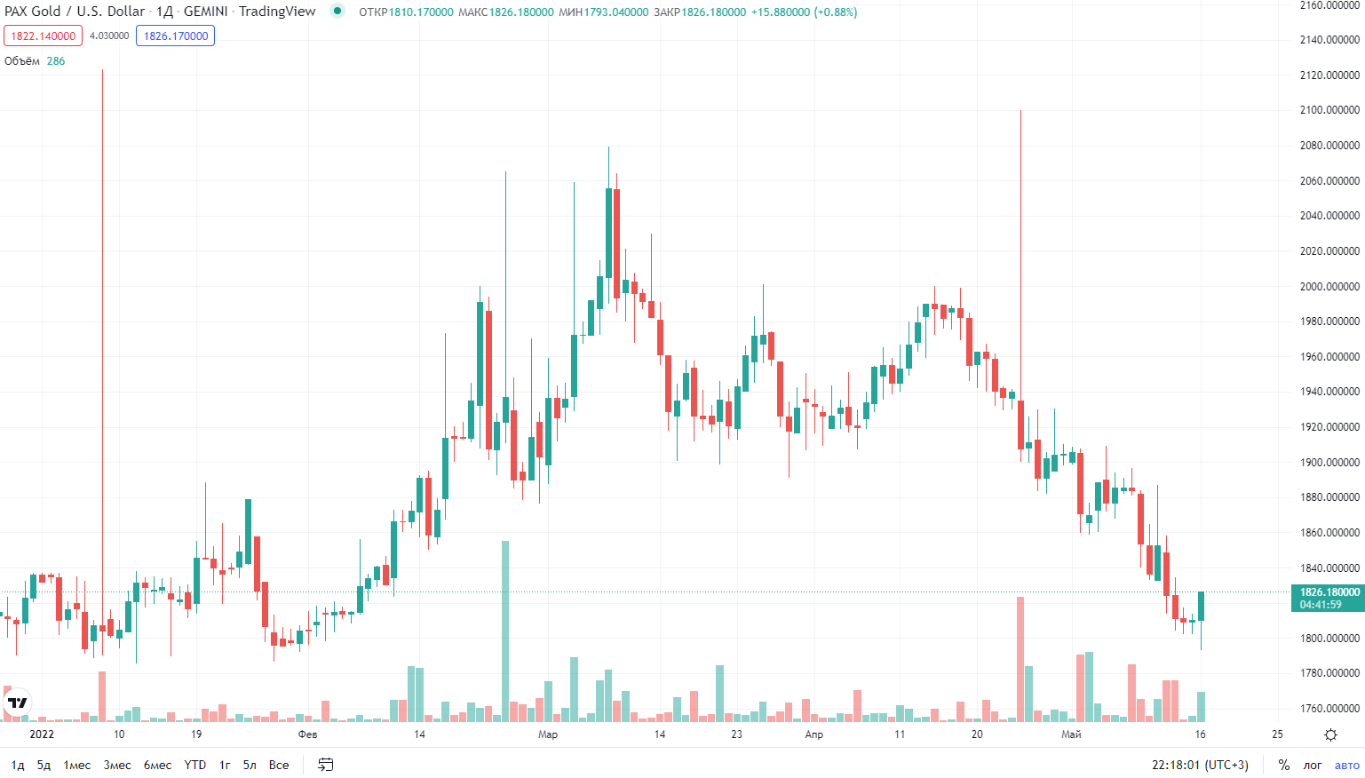 график криптовалюты PAX Gold график криптовалюты PAX Gold