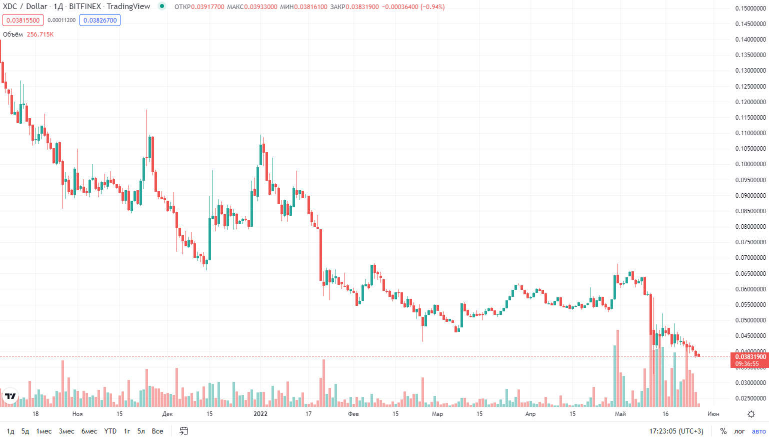график криптовалюты XDC график криптовалюты XDC