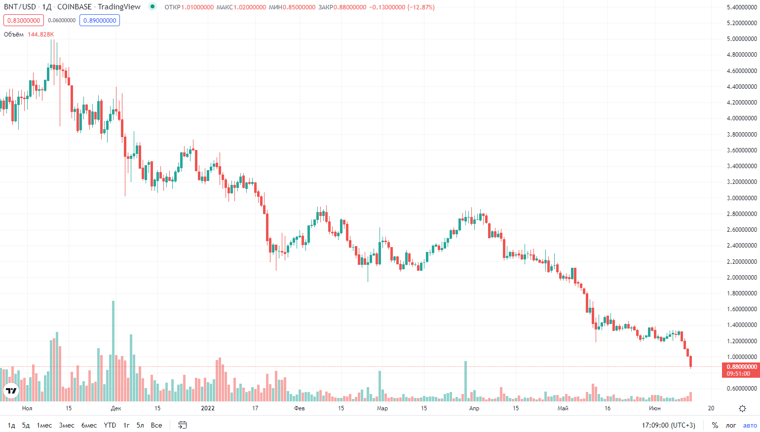 графику цены на криптовалюту BNT