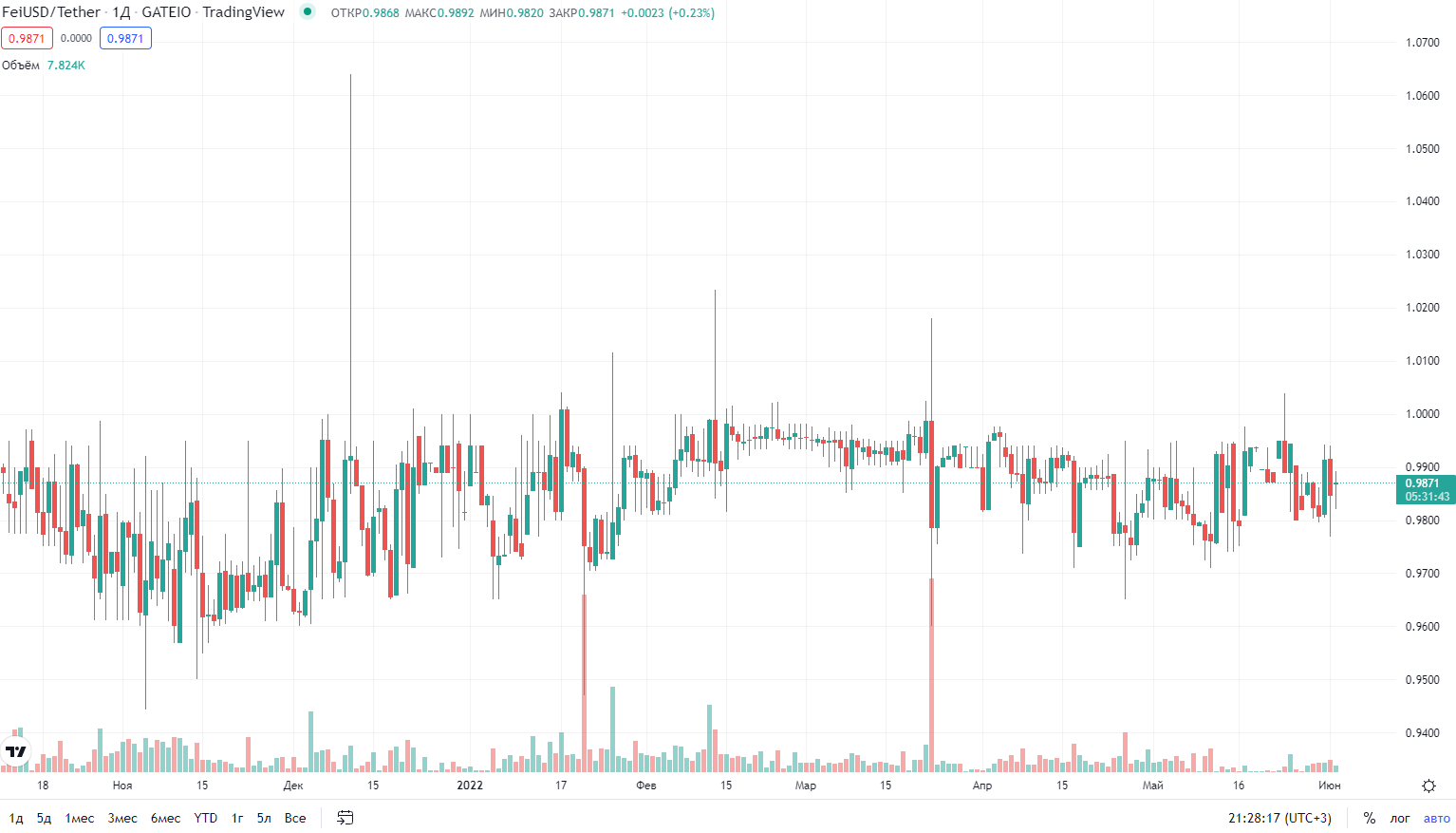 график курса криптовалюты Fei USD