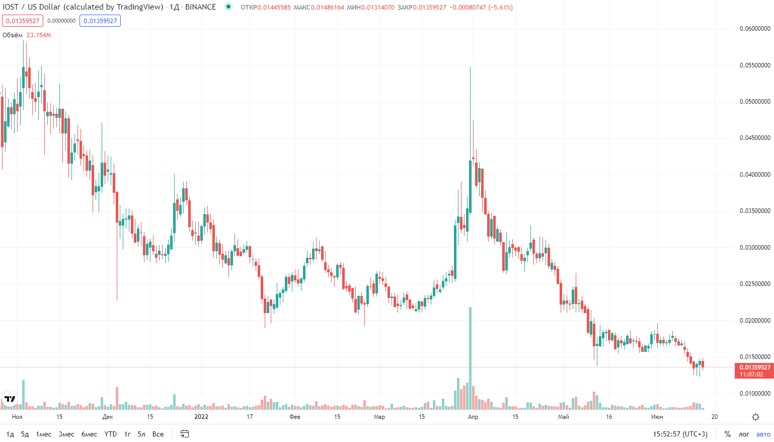 график криптовалюты IOST график криптовалюты IOST