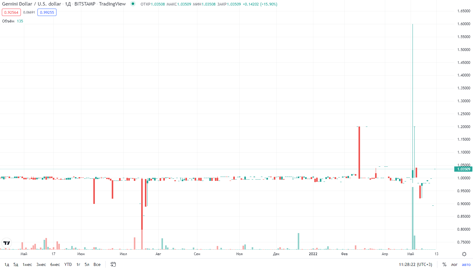 график цены криптовалюты Gemini Dollar график цены криптовалюты Gemini Dollar