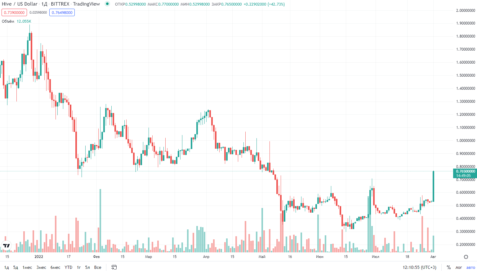 график цены криптовалюты Hive