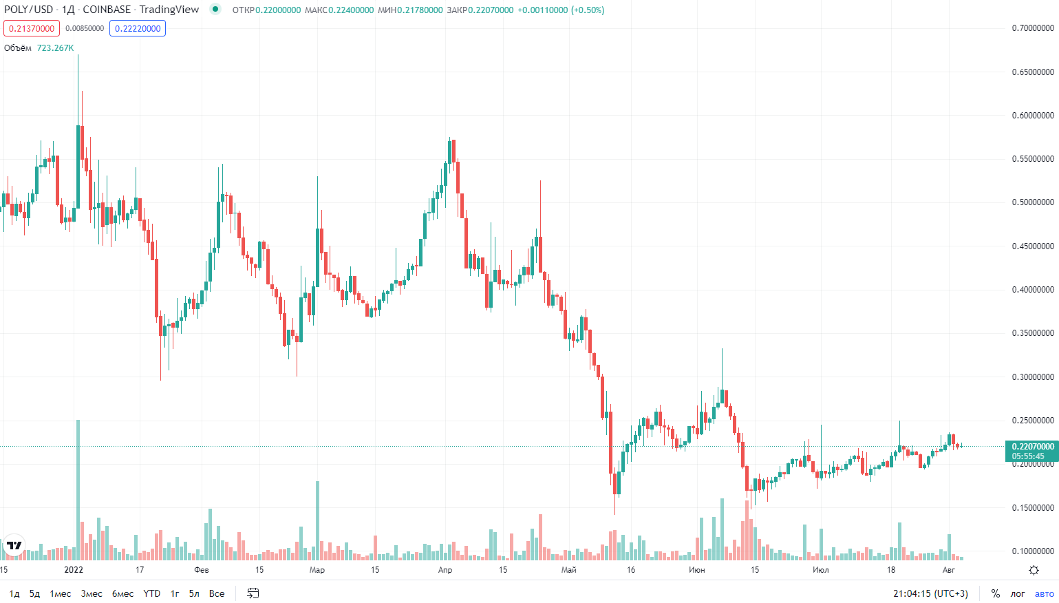 график курса криптовалюты Polymath график курса криптовалюты Polymath