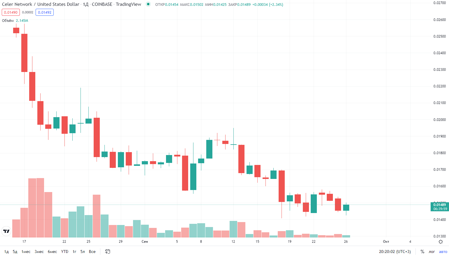 график курса криптовалюты Celer Network график курса криптовалюты Celer Network