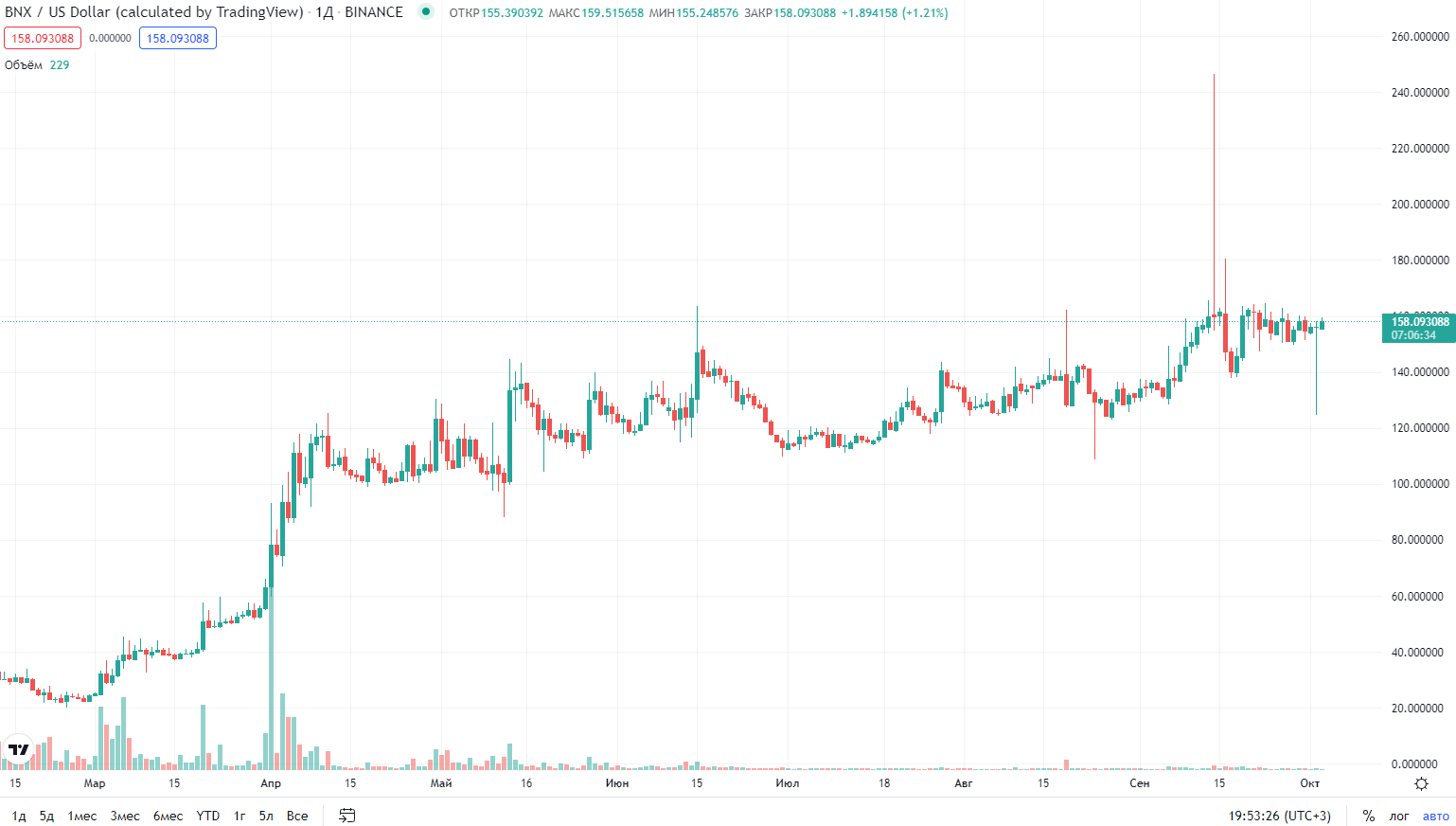 график курса криптовалюты BinaryX график курса криптовалюты BinaryX