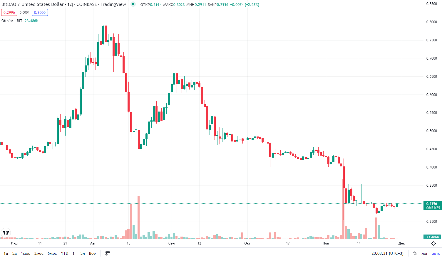 график цены криптовалюты BitDAO график цены криптовалюты BitDAO