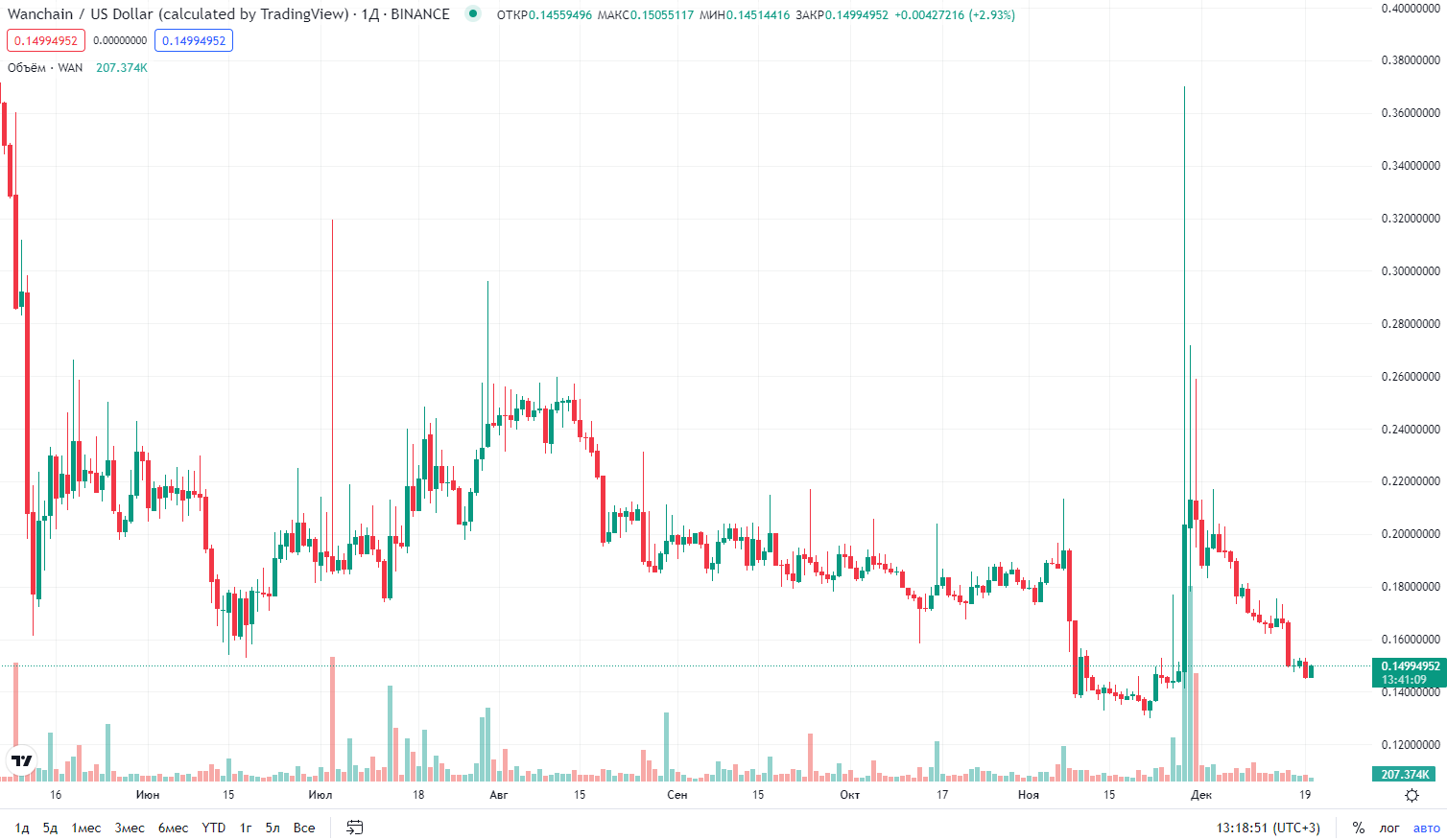 график цены криптовалюты Wanchain