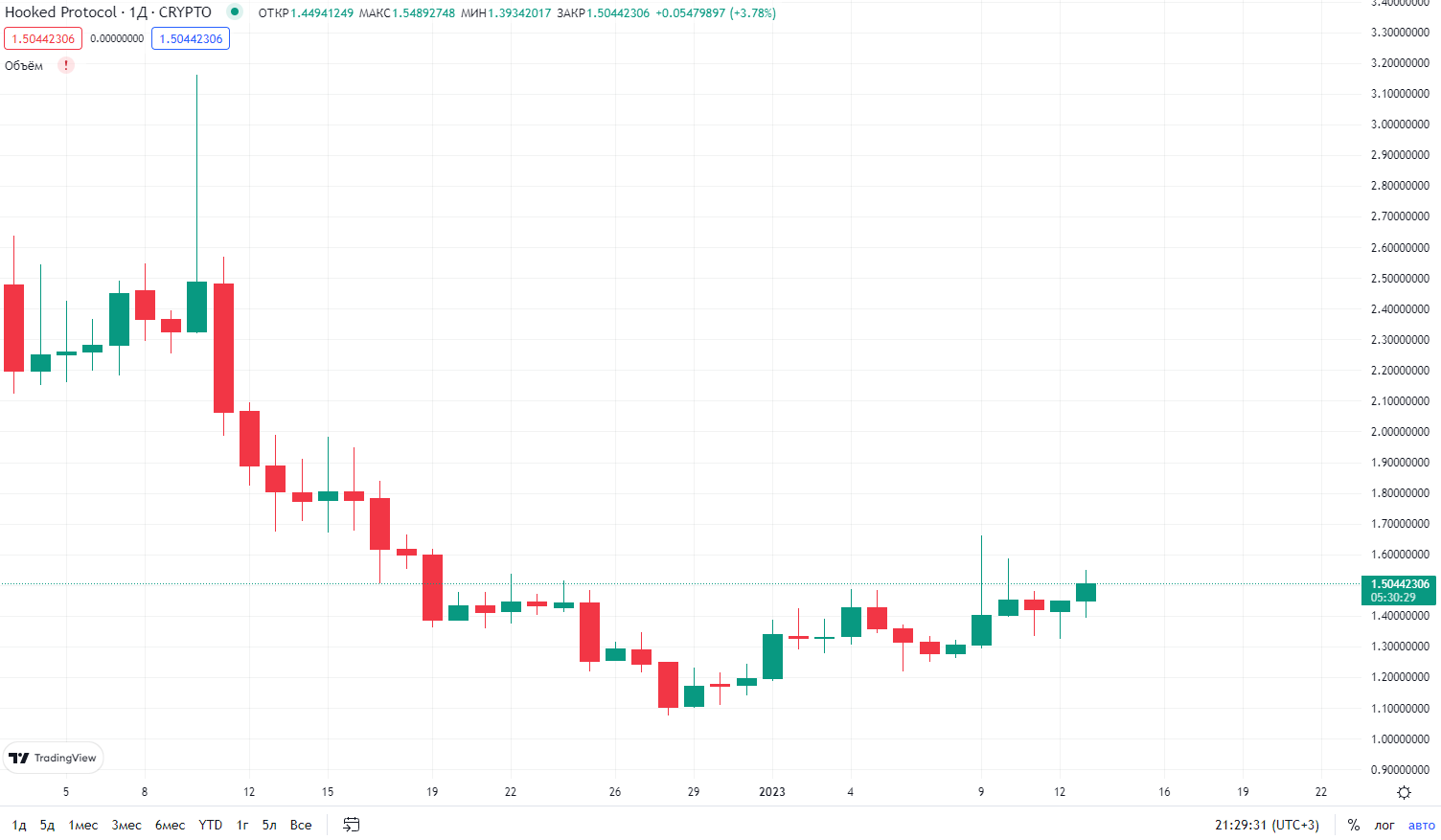 график курса криптовалюты Hooked Protocol график курса криптовалюты Hooked Protocol