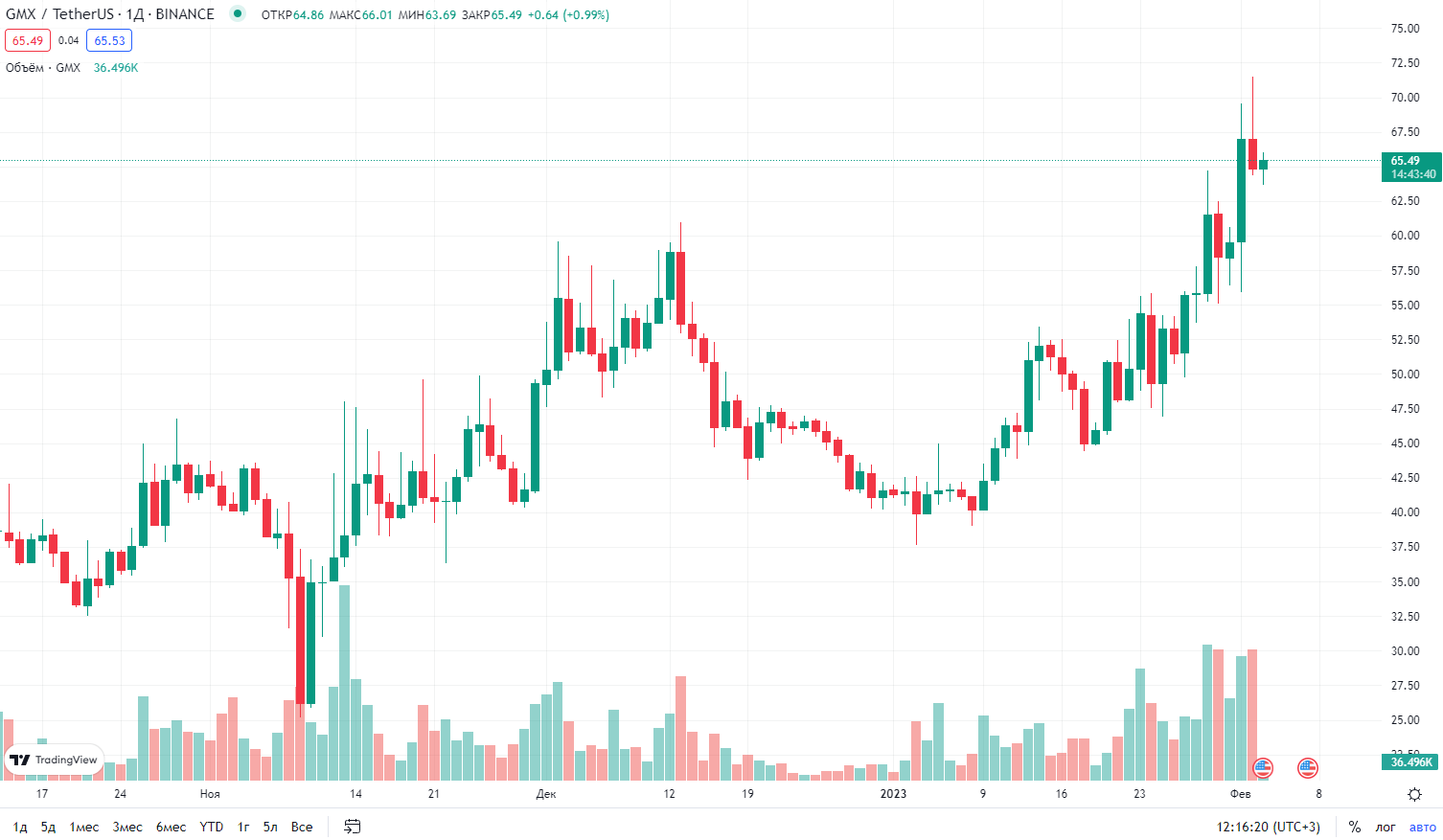 график цены криптовалюты GMX