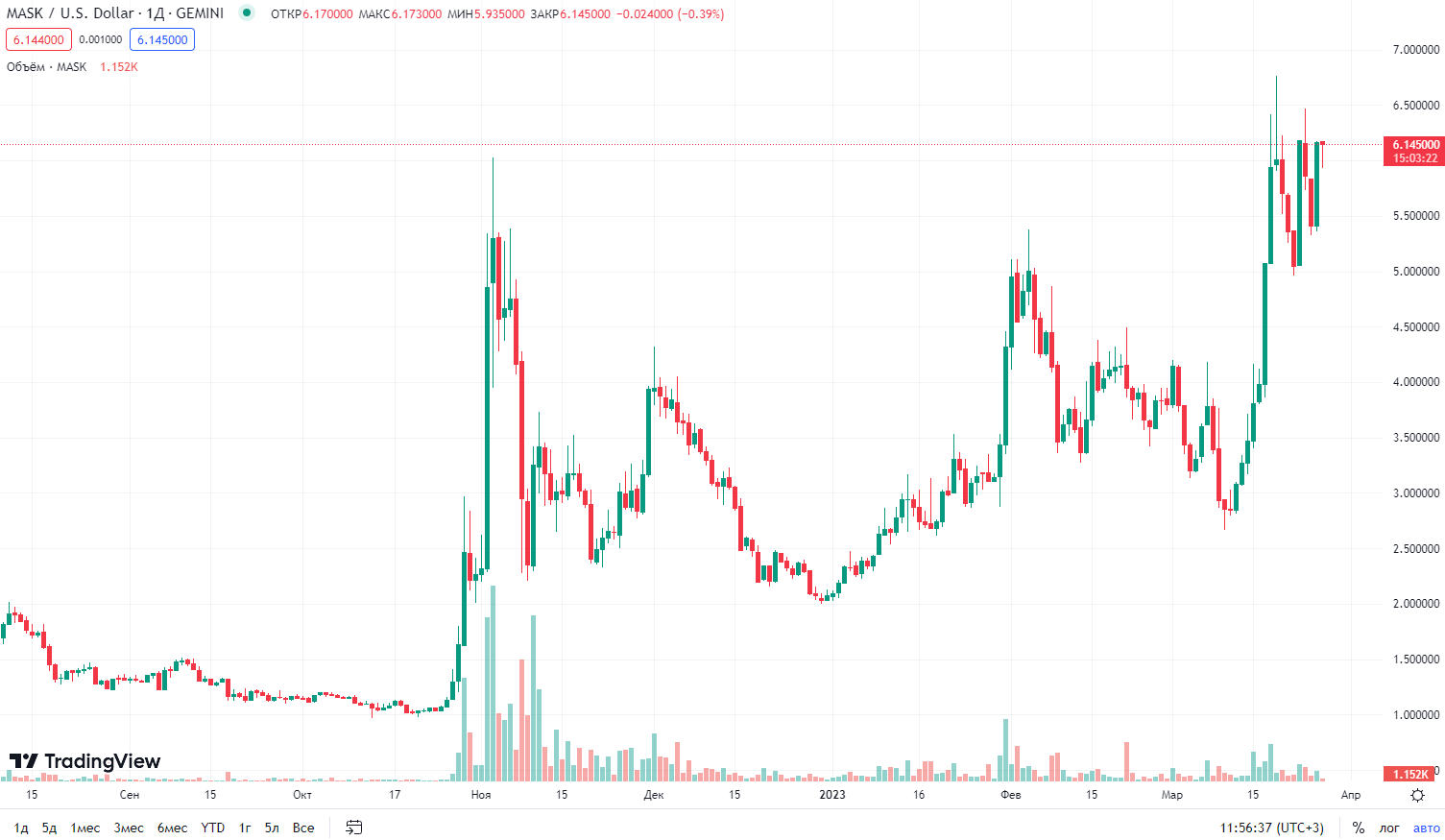 график курса криптовалюты Mask Network график курса криптовалюты Mask Network